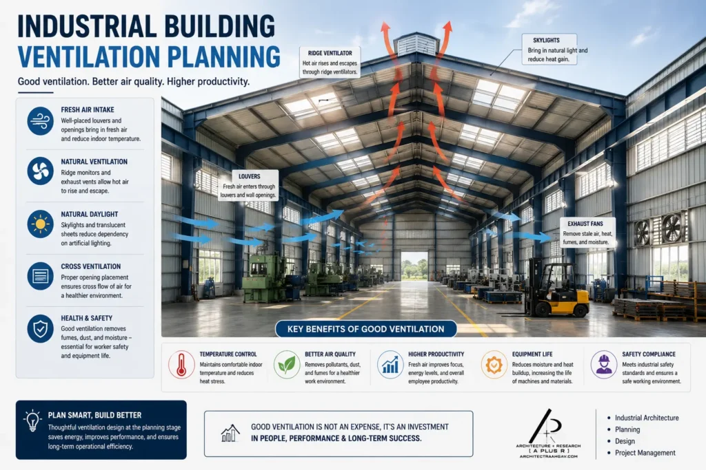 Industrial building ventilation and natural lighting planning